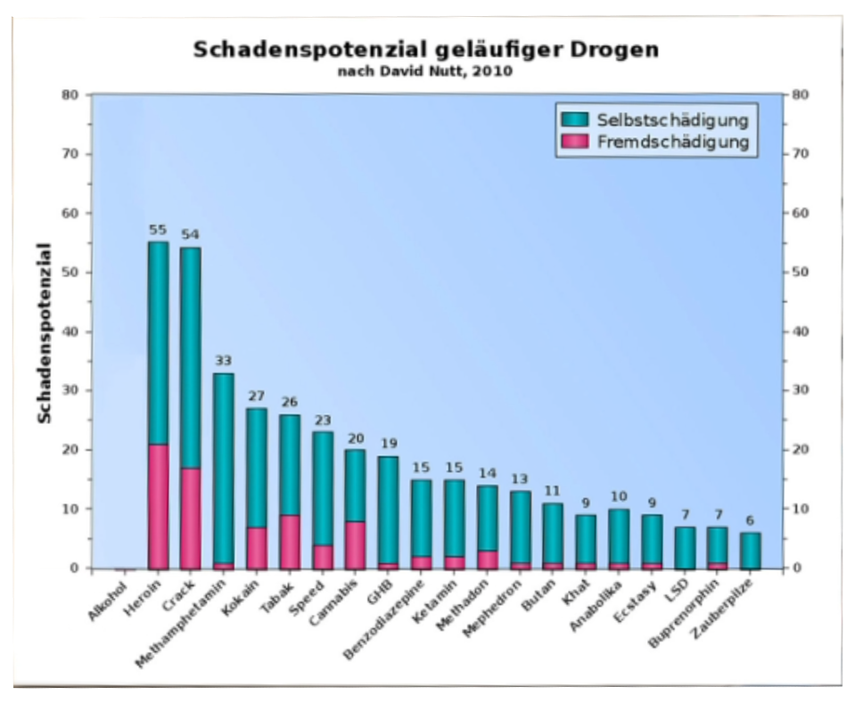 David Nutt: Schadenspotenzial geläufiger Drogen (2010)