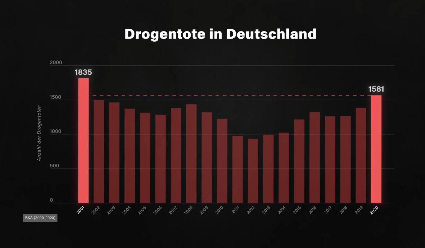 Warum wohl? Überdosierung von unbekanntem Reiheitsgehalt? Leider ja! Prohibition schützt die Gesundheit der Konsumierenden Nicht