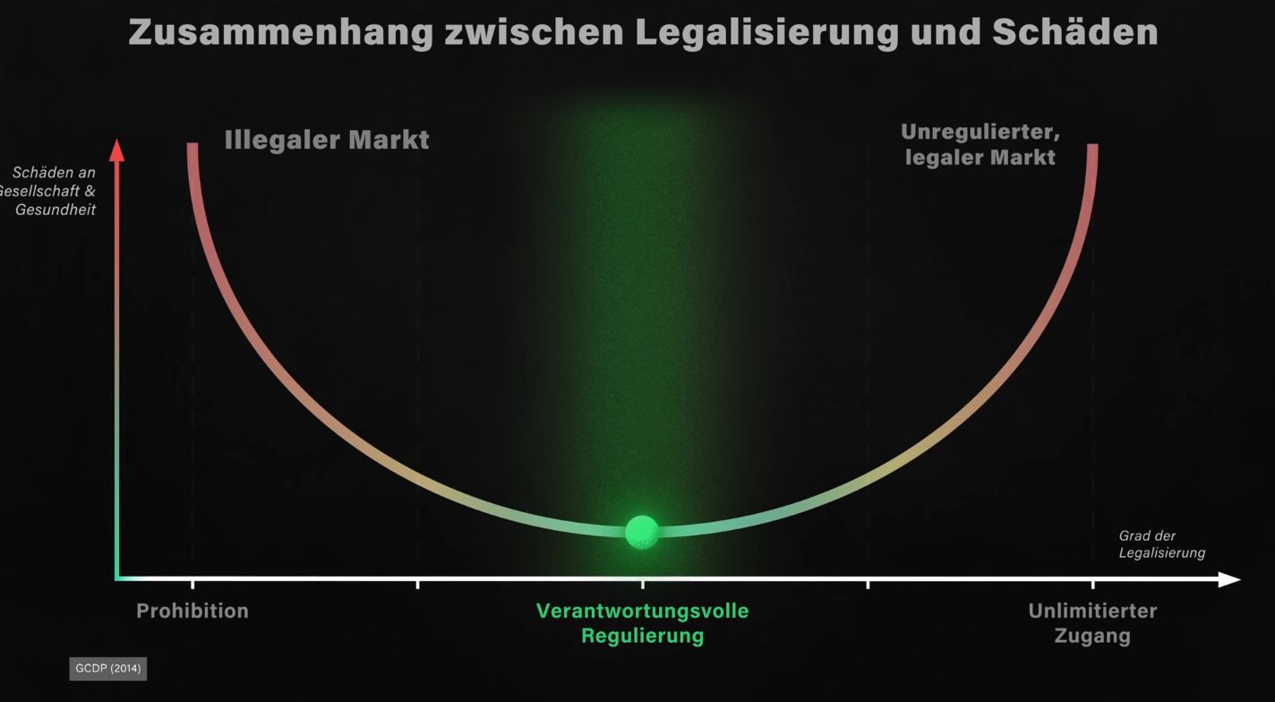 Legalisierung, aber mit Regulierung?