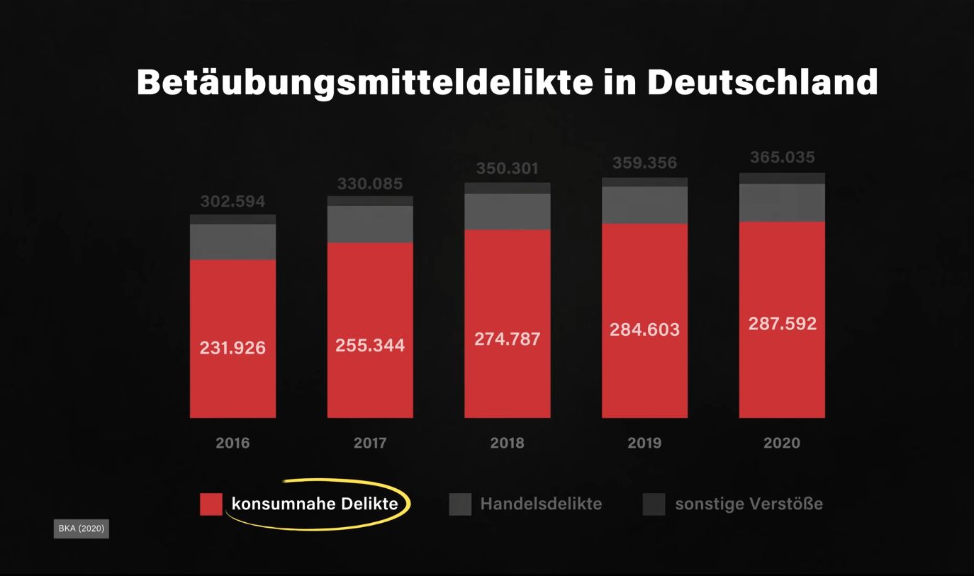 Drogenermittlungs-Erfolge der Polizei? Ja, aber nur gegen konsumnahe Delikte! Aha!