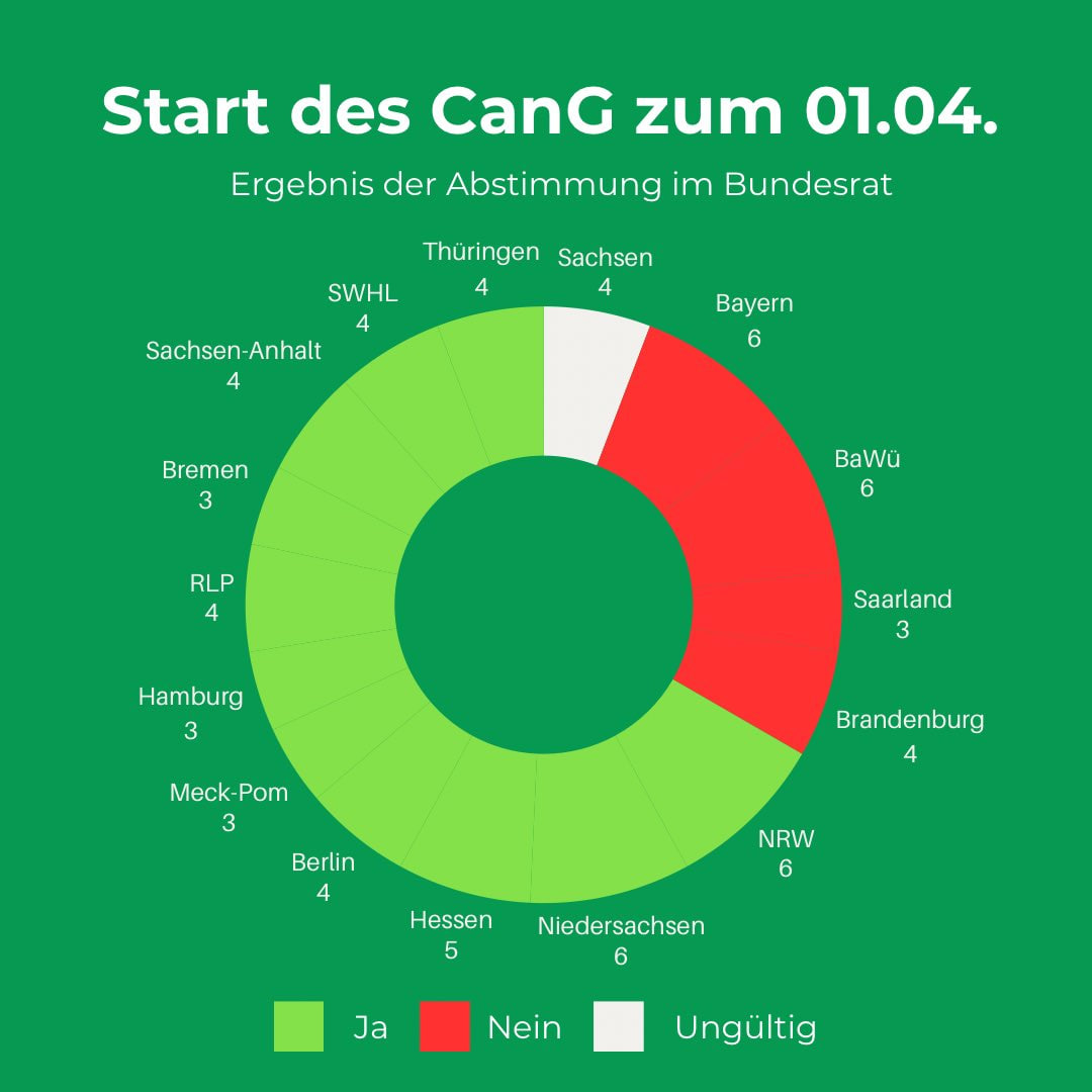 Abstimmungsverhältnis im Bundesrat zum #CanG